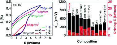 Graphical abstract: Giant electrostrain accompanying structural evolution in lead-free NBT-based piezoceramics