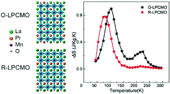 Graphical abstract: A large enhancement of magnetocaloric effect by chemical ordering in manganites