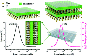 Graphical abstract: Atomic-thick 2D MoS2/insulator interjection structures for enhancing nanogenerator output