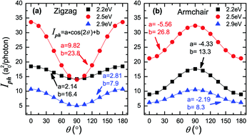 Graphical abstract: A highly polarization sensitive antimonene photodetector with a broadband photoresponse and strong anisotropy