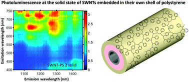 Graphical abstract: Single-walled carbon nanotube/polystyrene core–shell hybrids: synthesis and photoluminescence properties