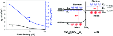 Graphical abstract: Ultrahigh photosensitivity and detectivity of hydrogen-treated TiO2 nanorod array/SiO2/Si heterojunction broadband photodetectors and its mechanism