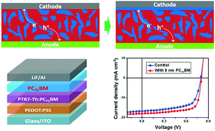 Graphical abstract: Improving performance of organic solar cells by supplying additional acceptors to surface of bulk-heterojunction layers