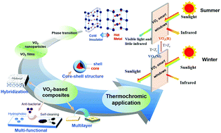Graphical abstract: Recent advances in VO2-based thermochromic composites for smart windows