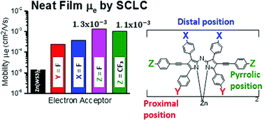 Graphical abstract: Fluorination increases the electron mobility of zinc azadipyrromethene-based electron acceptors and enhances the performance of fullerene-free organic solar cells