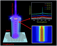 Graphical abstract: Optical performance improvement in hydrothermal ZnO/graphene structures for ultraviolet lasing