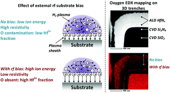 Graphical abstract: Low resistivity HfNx grown by plasma-assisted ALD with external rf substrate biasing
