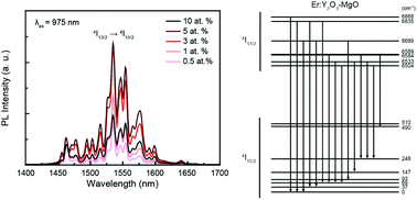 Graphical abstract: A novel approach of an infrared transparent Er:Y2O3–MgO nanocomposite for eye-safe laser ceramics