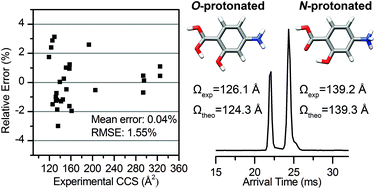 Graphical abstract: Structural characterization of small molecular ions by ion mobility mass spectrometry in nitrogen drift gas: improving the accuracy of trajectory method calculations