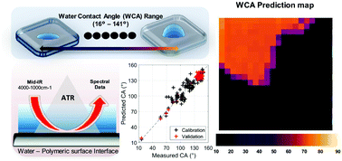 Graphical abstract: Predictive modelling of the water contact angle of surfaces using attenuated total reflection – Fourier transform infrared (ATR-FTIR) chemical imaging and partial least squares regression (PLSR)