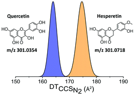 Graphical abstract: Mobilising ion mobility mass spectrometry for metabolomics