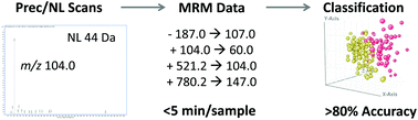 Graphical abstract: Multiple reaction monitoring (MRM)-profiling with biomarker identification by LC-QTOF to characterize coronary artery disease
