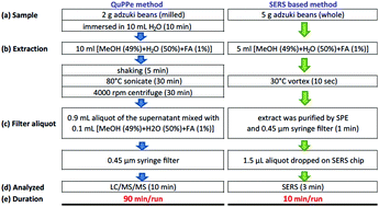 Graphical abstract: A simple approach for the ultrasensitive detection of paraquat residue in adzuki beans by surface-enhanced Raman scattering