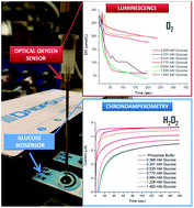 Graphical abstract: Sensors for biosensors: a novel tandem monitoring in a droplet towards efficient screening of robust design and optimal operating conditions