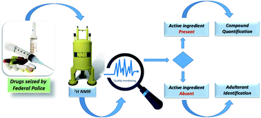 Graphical abstract: Authenticity assessment of anabolic androgenic steroids in counterfeit drugs by 1H NMR