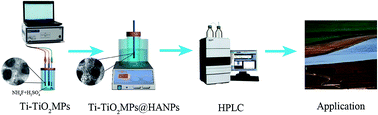 Graphical abstract: Controlled growth of a porous hydroxyapatite nanoparticle coating on a titanium fiber for rapid and efficient solid-phase microextraction of polar chlorophenols, triclosan and bisphenol A from environmental water