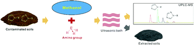 Graphical abstract: Development of ultrasound-assisted extraction of commonly used azole antifungals in soils