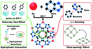 Graphical abstract: Evaluation of the adsorption and desorption properties of zeolitic imidazolate framework-7 for volatile organic compounds through thermal desorption-gas chromatography
