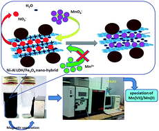 Graphical abstract: Magnetic solid-phase extraction based on Ni–Al layered double hydroxide/magnetite nano-hybrid for speciation of Mn(vii)/Mn(ii) in water samples by FAAS