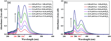 Graphical abstract: Simultaneous spectrophotometric determination of peracetic acid and the coexistent hydrogen peroxide using potassium iodide as the indicator