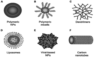 Graphical abstract: Synthetic routes to nanomaterials containing anthracyclines: noncovalent systems