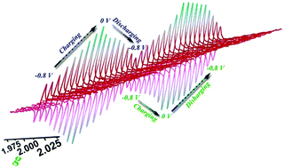 Graphical abstract: In situ electrochemical electron paramagnetic resonance spectroscopy as a tool to probe electrical double layer capacitance