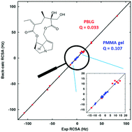 Graphical abstract: Enhanced measurement of residual chemical shift anisotropy for small molecule structure elucidation