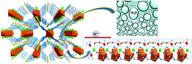 Graphical abstract: Superprotonic conduction through one-dimensional ordered alkali metal ion chains in a lanthanide-organic framework