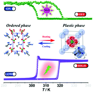 Graphical abstract: Room-temperature optic-electric duple bistabilities induced by plastic transition