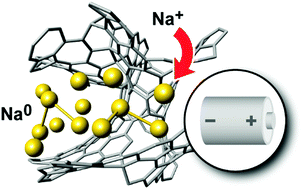 Graphical abstract: Towards an atomistic understanding of disordered carbon electrode materials