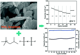 Graphical abstract: Towards thermally stable high performance lithium-ion batteries: the combination of a phosphonium cation ionic liquid and a 3D porous molybdenum disulfide/graphene electrode