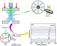 Graphical abstract: Investigation of charge-transfer between a 4-mercaptobenzoic acid monolayer and TiO2 nanoparticles under high pressure using surface-enhanced Raman scattering