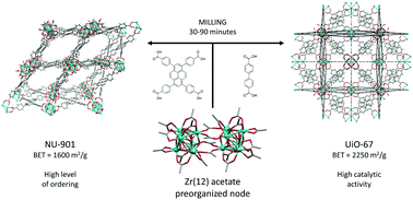 Graphical abstract: Green and rapid mechanosynthesis of high-porosity NU- and UiO-type metal–organic frameworks