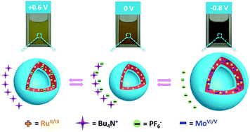 Graphical abstract: Dual electrical switching permeability of vesicles via redox-responsive self-assembly of amphiphilic block copolymers and polyoxometalates
