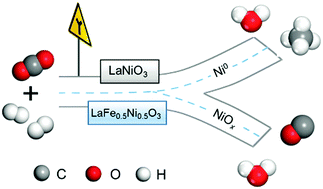 Graphical abstract: High selectivity of CO2 hydrogenation to CO by controlling the valence state of nickel using perovskite