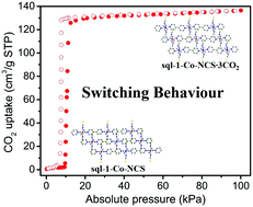 Graphical abstract: Recyclable switching between nonporous and porous phases of a square lattice (sql) topology coordination network