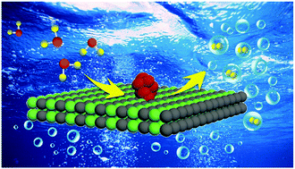 Graphical abstract: Rational design of atomically dispersed nickel active sites in β-Mo2C for the hydrogen evolution reaction at all pH values