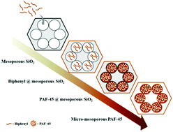 Graphical abstract: Hard-template synthesis of micro-mesoporous organic frameworks with controlled hierarchicity