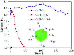 Graphical abstract: Enhancing the stability of CsPbBr3 nanocrystals by sequential surface adsorption of S2− and metal ions