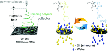 Graphical abstract: CO2-Switchable-hydrophilicity membrane (CO2-SHM) triggered by electric potential: faster switching time along with efficient oil/water separation