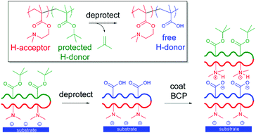 Graphical abstract: Polyelectrolyte multilayer-like films from layer-by-layer processing of protected polyampholytic block copolymers