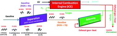 Graphical abstract: Upgrading gasoline to high octane numbers using a zeolite-like metal–organic framework molecular sieve with ana-topology