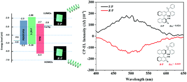 Graphical abstract: Doping-free circularly polarized electroluminescence of AIE-active chiral binaphthyl-based polymers