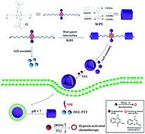 Graphical abstract: Multifunctional supramolecular vesicles for combined photothermal/photodynamic/hypoxia-activated chemotherapy