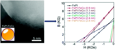 Graphical abstract: The effect of core–shell engineering on the energy product of magnetic nanometals