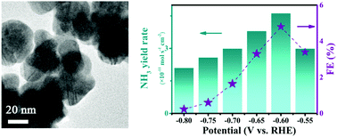 Graphical abstract: Ag nanosheets for efficient electrocatalytic N2 fixation to NH3 under ambient conditions