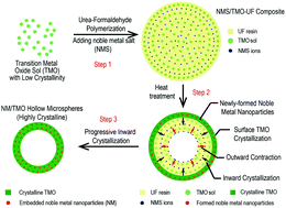 Graphical abstract: A facile synthetic strategy for the creation of hollow noble metal/transition metal oxide nanocomposites