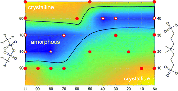 Graphical abstract: Solvent-free lithium and sodium containing electrolytes based on pseudo-delocalized anions