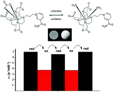 Graphical abstract: Drawing on biology to inspire molecular design: a redox-responsive MRI probe based on Gd(iii)-nicotinamide