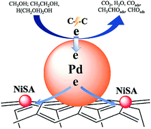 Graphical abstract: Unusual synergetic effect of nickel single atoms on the electrocatalytic activity of palladium for alcohol oxidation reactions in alkaline media